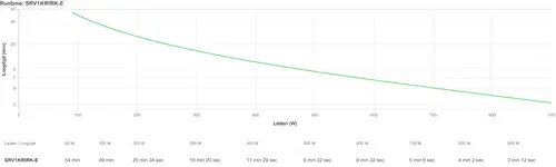 SRV1KRIRK-E sistema de alimentación ininterrumpida (UPS) 1 kVA 900 W - Imagen 1
