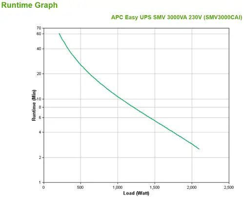 Easy UPS SMV sistema de alimentación ininterrumpida (UPS) Línea interactiva 3 kVA 2100 W 6 salidas AC - Imagen 4