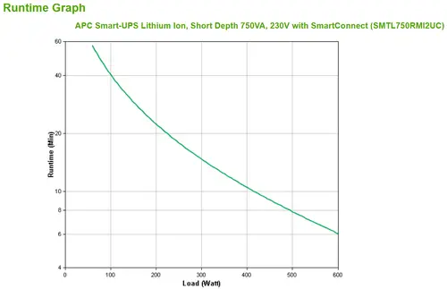 Smart-UPS Lithium Ion Short Depth 750VA 230V with SmartConnect sistema de alimentación ininterrumpida (UPS) Línea interactiva 0,75 kVA 600 W 6 salidas AC - Imagen 4