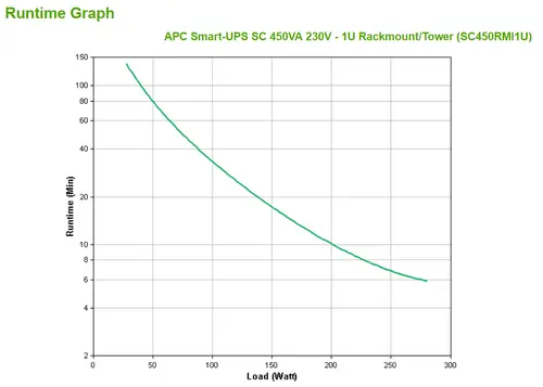Smart-UPS sistema de alimentación ininterrumpida (UPS) Línea interactiva 0,45 kVA 280 W 4 salidas AC - Imagen 3