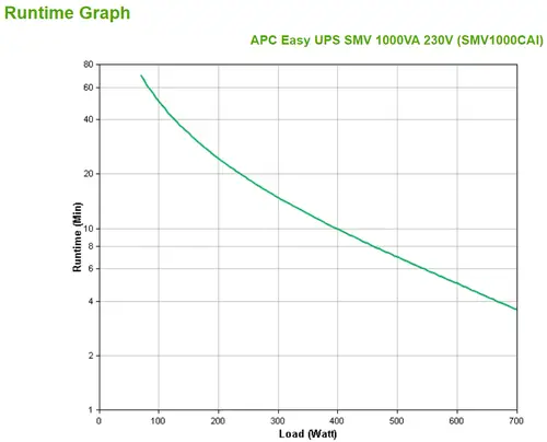 Easy UPS SMV sistema de alimentación ininterrumpida (UPS) Línea interactiva 1 kVA 700 W 6 salidas AC - Imagen 3