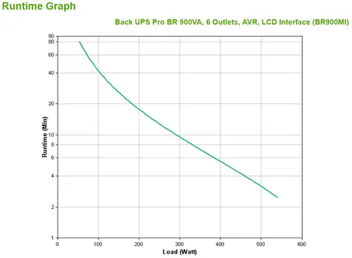 BR900MI sistema de alimentación ininterrumpida (UPS) Línea interactiva 0,9 kVA 540 W 6 salidas AC - Imagen 3