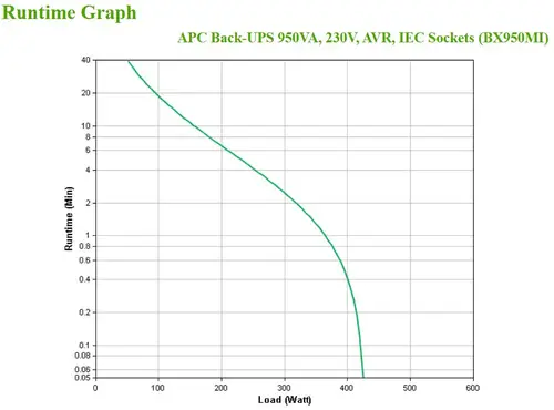 BX950MI sistema de alimentación ininterrumpida (UPS) Línea interactiva 0,95 kVA 520 W 6 salidas AC - Imagen 4