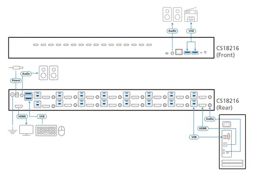 Switch KVM HDMI 4K USB 3.0 de 16 puertos - Imagen 4