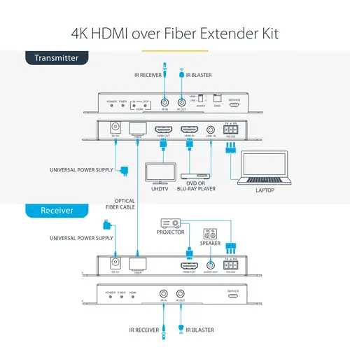 Juego Extensor de HDMI 4K por Fibra - 4K a 60Hz hasta 1km (Monomodo) o 330m (Multimodo) - Fibra Óptica LC - HDR - HDCP - Alargador de Audio/RS232/IR - Receptor Transmisor - Imagen 8