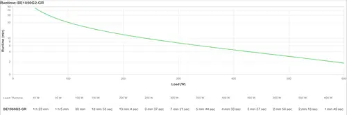 BE1050G2-GR sistema de alimentación ininterrumpida (UPS) En espera (Fuera de línea) o Standby (Offline) 1,05 kVA 600 W - Imagen 10