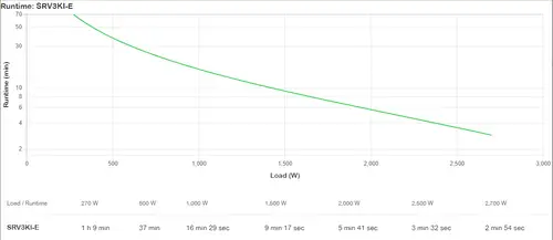SRV3KI-E sistema de alimentación ininterrumpida (UPS) Doble conversión (en línea) 2700 W - Imagen 4