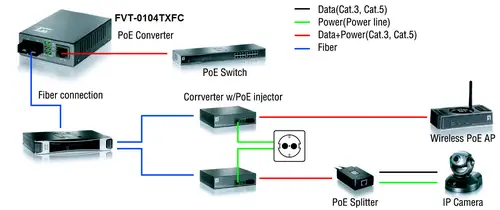 Convertidor SC SMF 10/100BASE-TX a 100BASE-FX PoE PD - Imagen 6