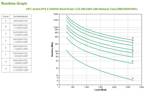 Smart-UPS sistema de alimentación ininterrumpida (UPS) Línea interactiva 3 kVA 2700 W 10 salidas AC - Imagen 5