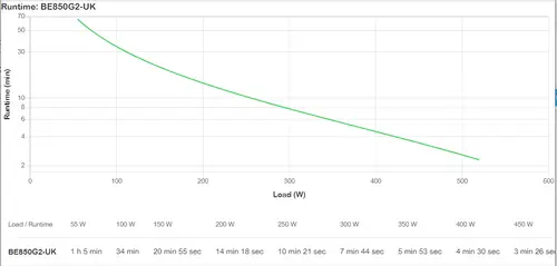 BE850G2-UK sistema de alimentación ininterrumpida (UPS) En espera (Fuera de línea) o Standby (Offline) 0,85 kVA 520 W - Imagen 3