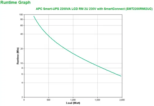Smart-UPS 2200VA LCD RM 2U 230V with SmartConnect sistema de alimentación ininterrumpida (UPS) Línea interactiva 2,2 kVA 1980 W 9 salidas AC - Imagen 3