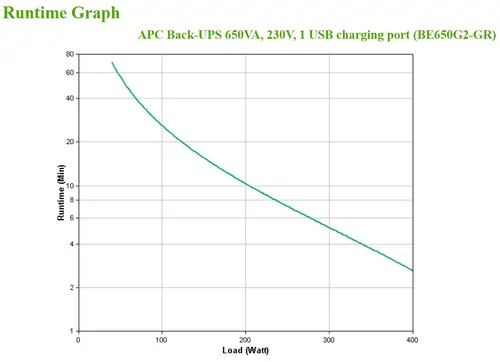 Back-UPS 650VA 230V 1 USB charging port - (Offline-) USV sistema de alimentación ininterrumpida (UPS) En espera (Fuera de línea) o Standby (Offline) 0,65 kVA 400 W 8 salidas AC - Imagen 4
