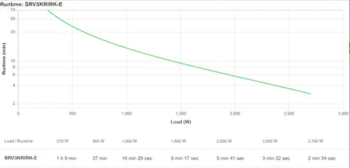 SRV3KRIRK-E sistema de alimentación ininterrumpida (UPS) 3 kVA 2700 W - Imagen 1
