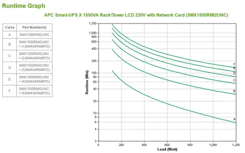 Smart-UPS sistema de alimentación ininterrumpida (UPS) Línea interactiva 1,5 kVA 1200 W 8 salidas AC - Imagen 3