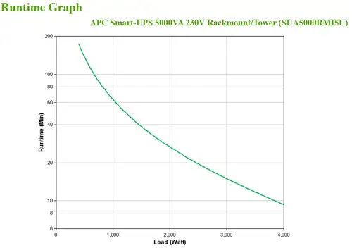 Smart-UPS sistema de alimentación ininterrumpida (UPS) Línea interactiva 5 kVA 4000 W 10 salidas AC - Imagen 5