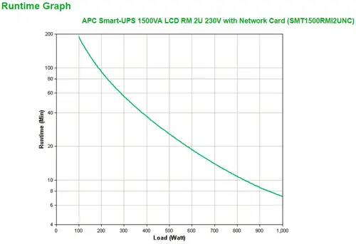 Smart-UPS 1500VA sistema de alimentación ininterrumpida (UPS) Línea interactiva 1,5 kVA 1000 W 4 salidas AC - Imagen 3