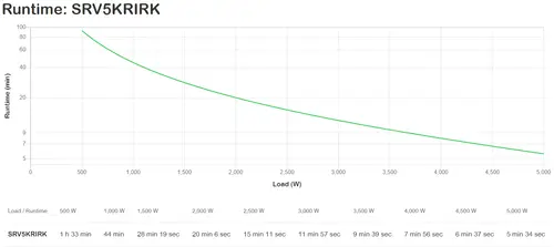 SRV5KRIRK sistema de alimentación ininterrumpida (UPS) Doble conversión (en línea) 5 kVA 5000 W - Imagen 3