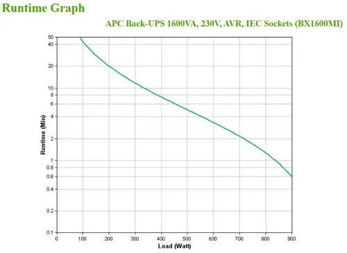 BX1600MI sistema de alimentación ininterrumpida (UPS) Línea interactiva 1,6 kVA 900 W 6 salidas AC - Imagen 4