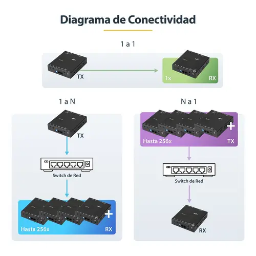 Juego Extensor HDMI 1080p por IP compatible Vídeo Wall - Juego Transmisor Receptor HDMI por Ethernet Cat5 Cat6 - Alargador - Imagen 8