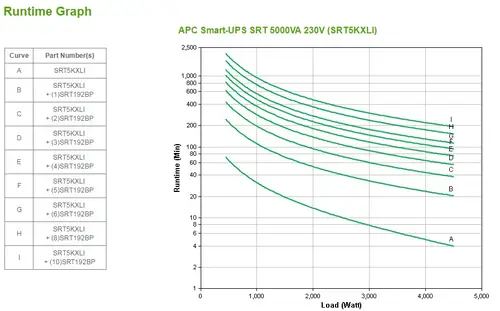Smart-UPS On-Line sistema de alimentación ininterrumpida (UPS) Doble conversión (en línea) 5 kVA 4500 W 12 salidas AC - Imagen 6