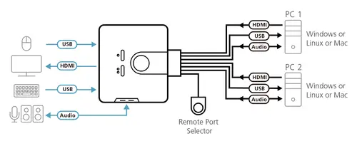 Switch KVM formato cable HDMI/Audio USB de 2 puertos con selector remoto de puerto - Imagen 2